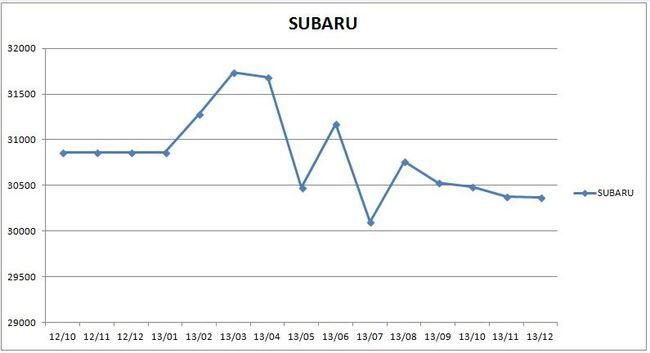 precios_subaru_2013