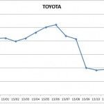 Precios Toyota 2013 150x150