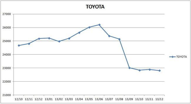 precios_toyota_2013