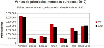 Ventas de coches diciembre 2012: un año para olvidar