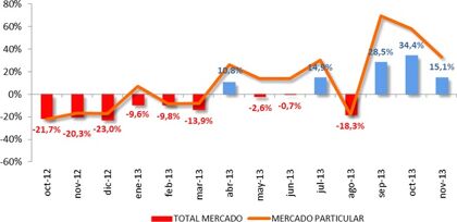 Ventas de coches noviembre 2013: apuntalando la subida