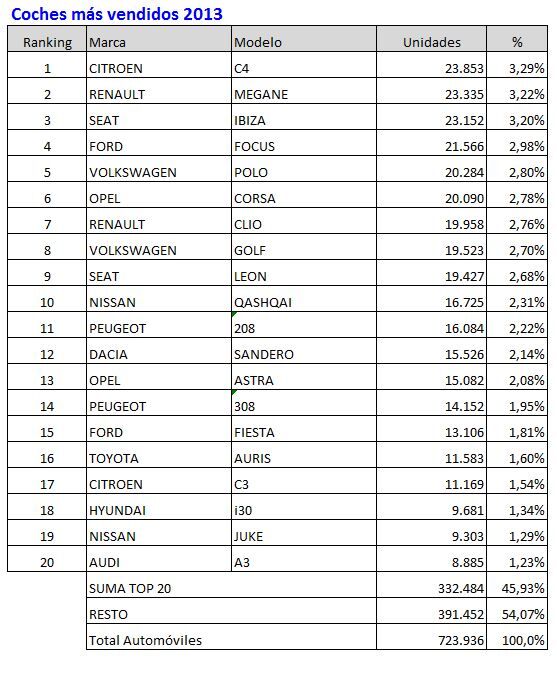 coches mas vendidos 2013