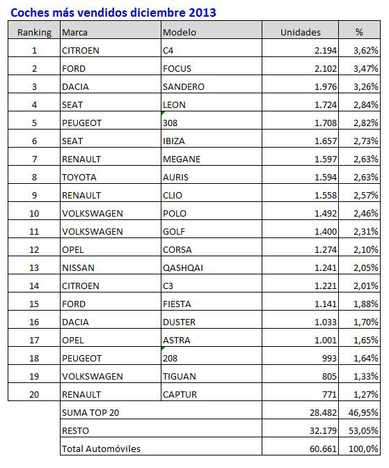 coches mas vendidos diciembre 2013