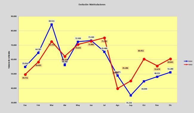 evolucion matriculaciones 2013