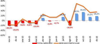 Ventas de coches 2013: el mercado español sube un 3,3 %