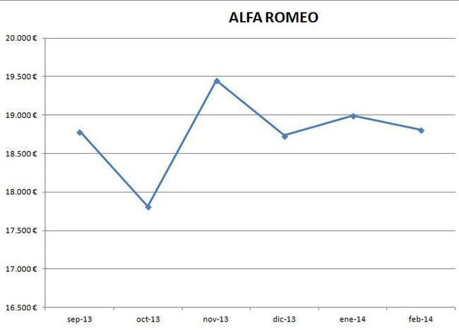 Alfa Romeo precios febrero 2014