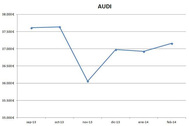 Audi precios febrero 2014