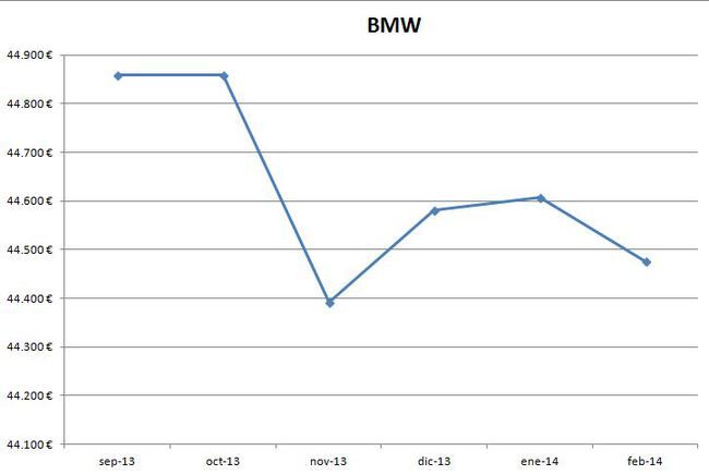 BMW precios febrero 2014