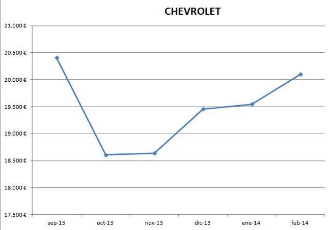 Chevrolet precios febrero 2014