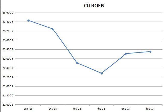 Citroen precios febrero 2014