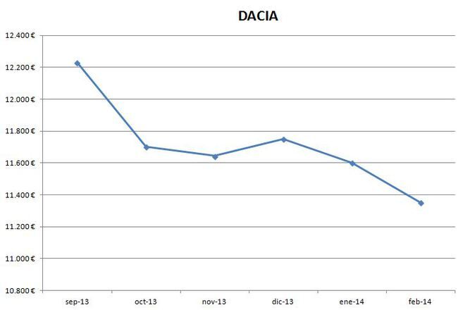 Dacia precios febrero 2014