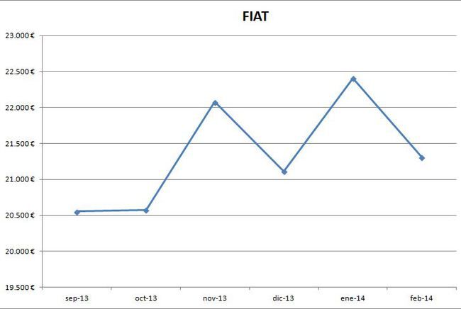 Fiat precios febrero 2014