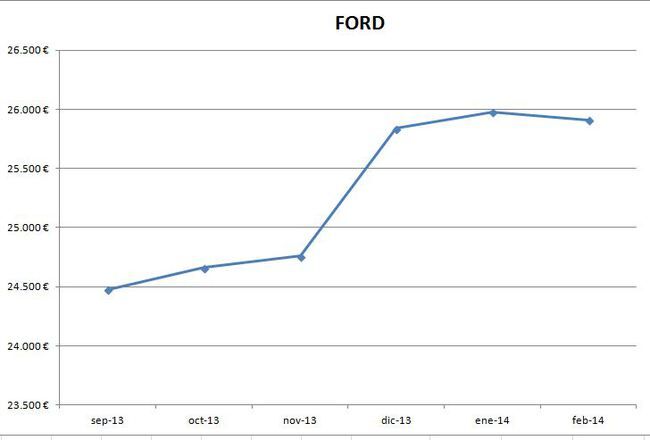 Ford precios febrero 2014