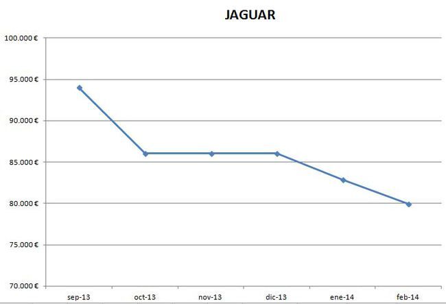 Jaguar precios febrero 2014