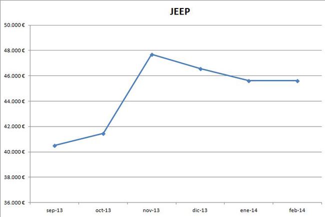 Jeep precios febrero 2014