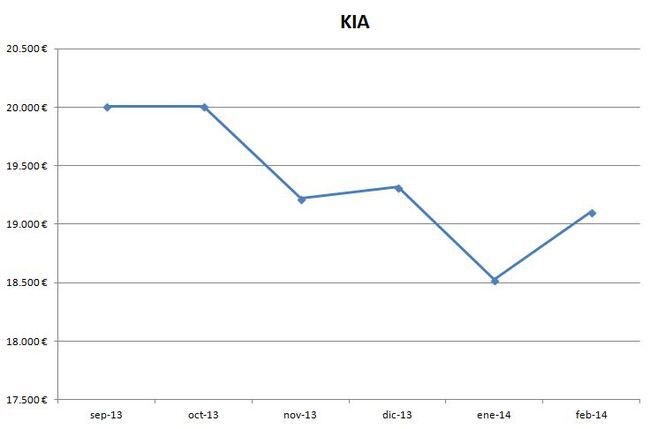 Kia precios febrero 2014