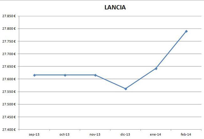 Lancia precios febrero 2014