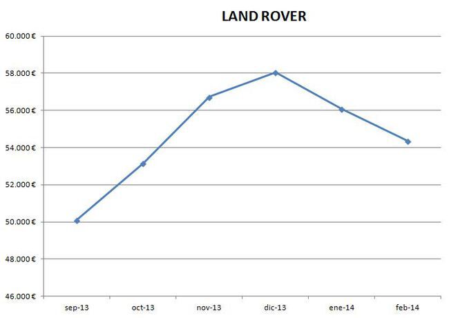 Land Rover precios febrero 2014