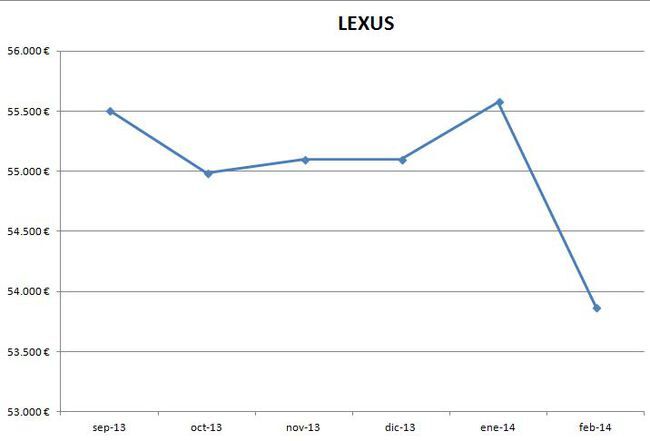 Lexus precios febrero 2014