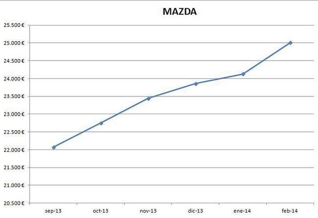 Mazda precios febrero 2014