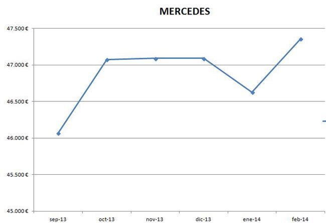 Mercedes precios febrero 2014