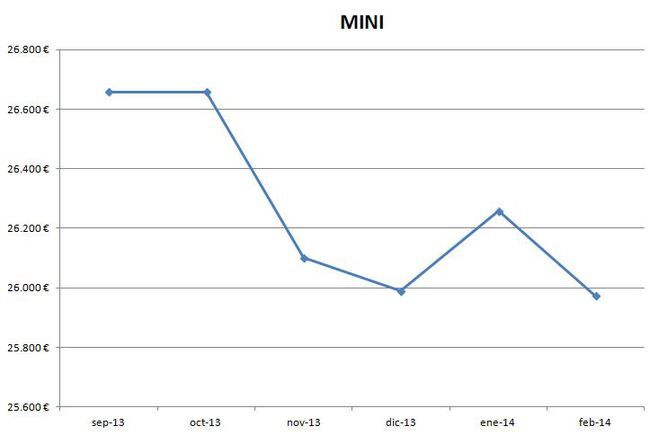 Mini precios febrero 2014