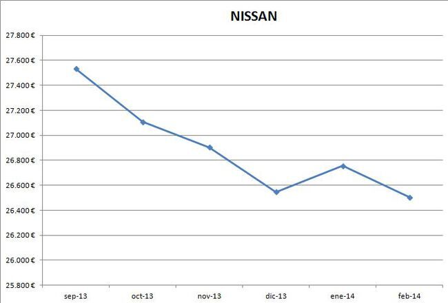 Nissan precios febrero 2014
