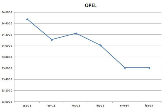 Opel precios febrero 2014