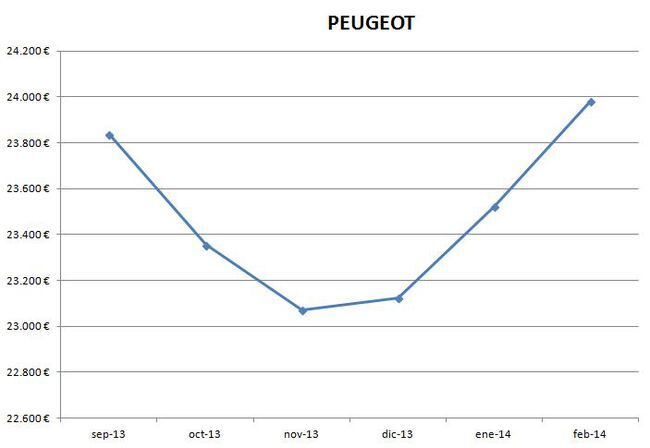 Peugeot precios febrero 2014