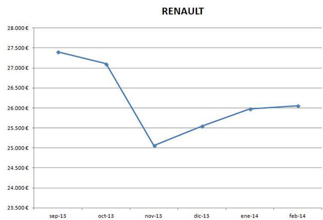Renault precios febrero 2014
