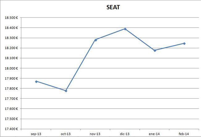 Seat precios febrero 2014