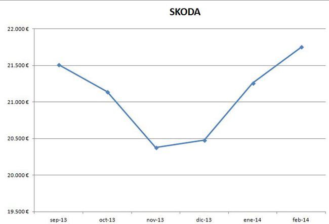 Skoda precios febrero 2014