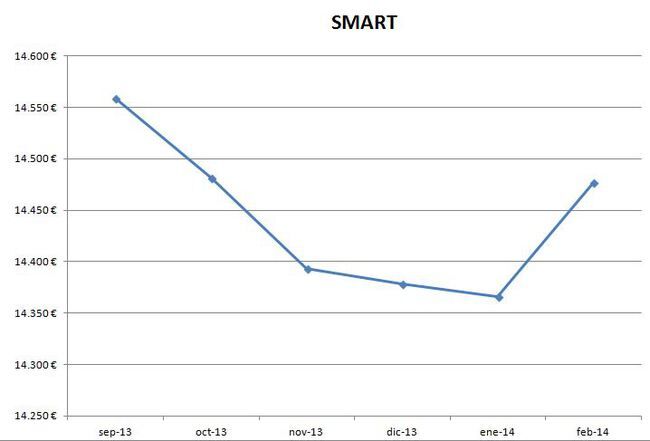 Smart precios febrero 2014