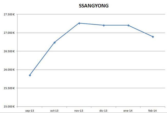 Ssangyong precios febrero 2014