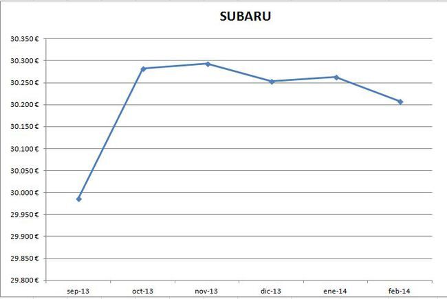 Subaru precios febrero 2014