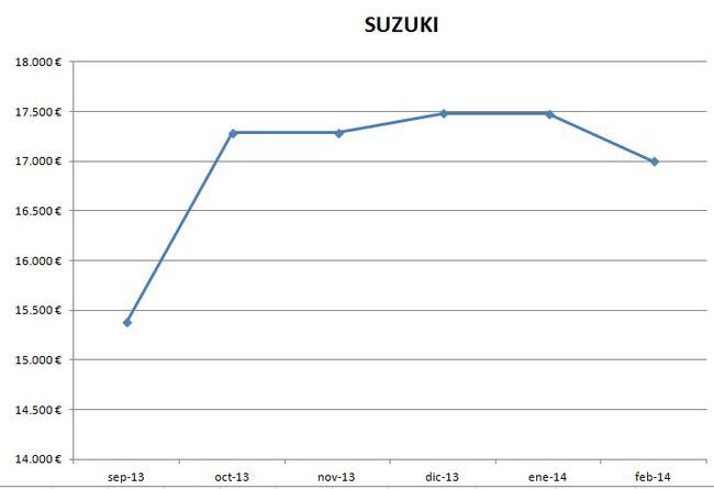 Suzuki precios febrero 2014