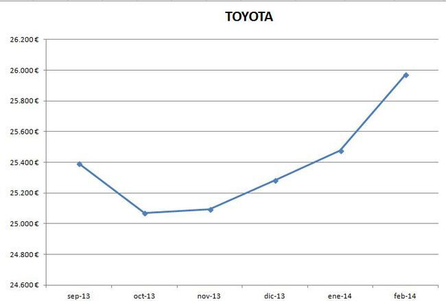 Toyota precios febrero 2014