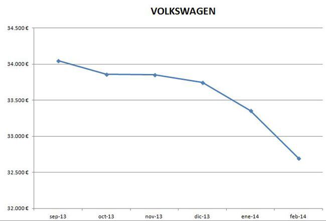 Volkswagen precios febrero 2014