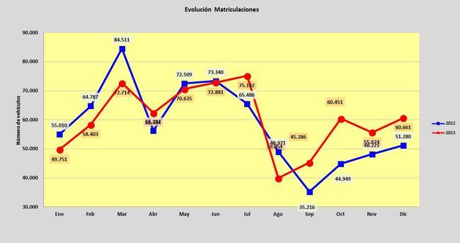 evolucion matriculaciones por meses 2012-2013