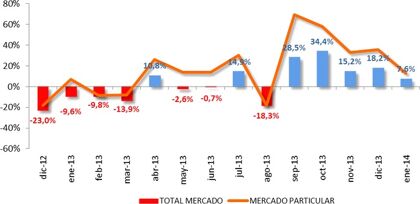 Ventas de coches enero 2014: quinto mes de subida