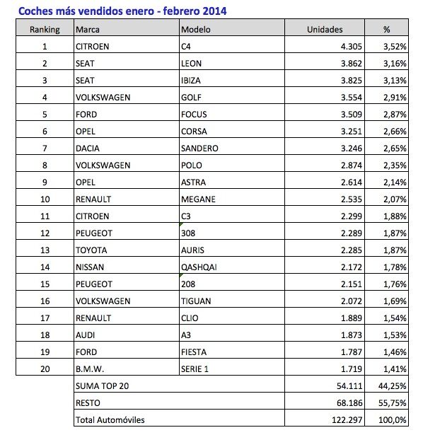 coches mas vendidos enero-febrero 2014