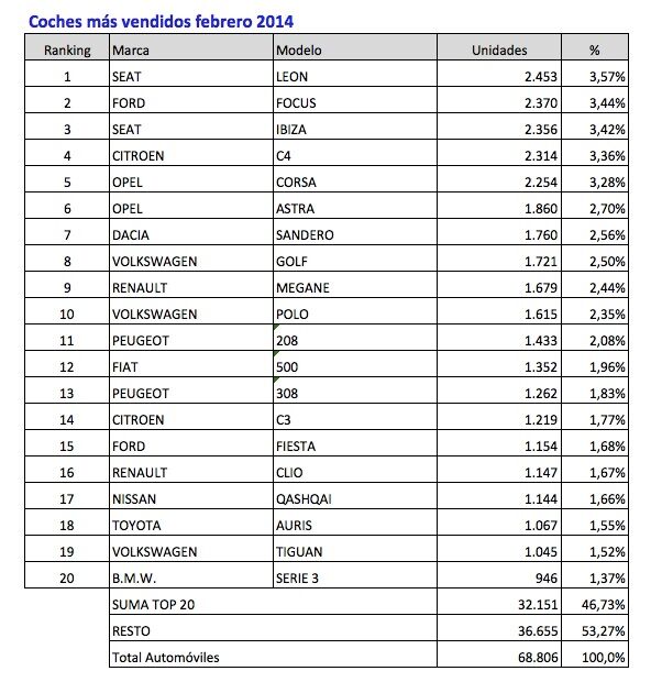 coches mas vendidos febrero 2014