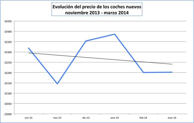 evolucion precio coches nuevos marzo 2014