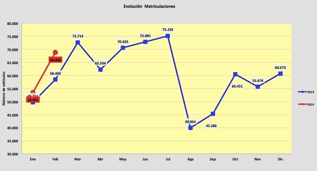 matriculaciones febrero 2014