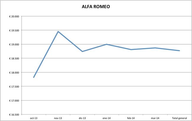 precios alfa romeo marzo 2014