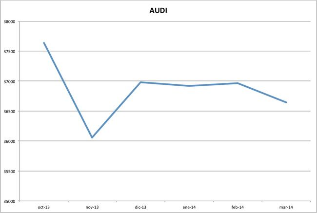 precios audi marzo 2014