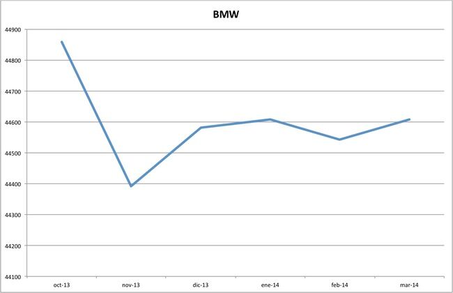 precios bmw marzo 2014