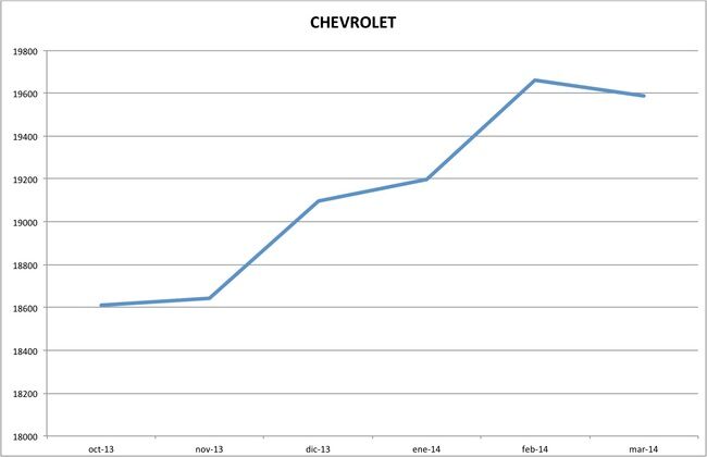 precios chevrolet marzo 2014