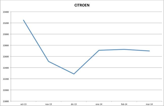 precios citroen marzo 2014