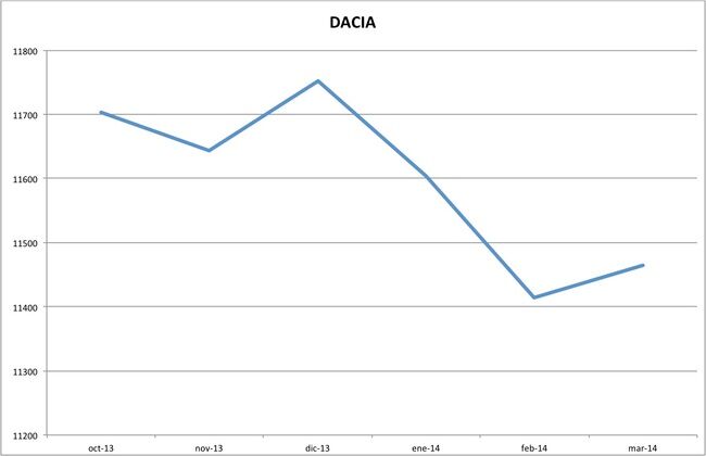 precios dacia marzo 2014